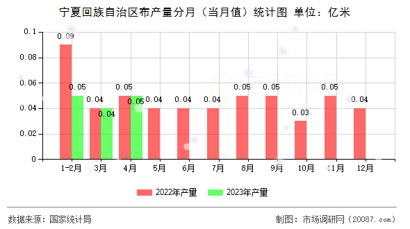 宁夏回族自治区布产量分月(当月值)统计图 宁夏回族自治区布产量分月(当月值)统计图