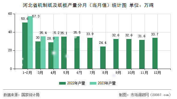 河北省机制纸及纸板产量分月（当月值）统计图