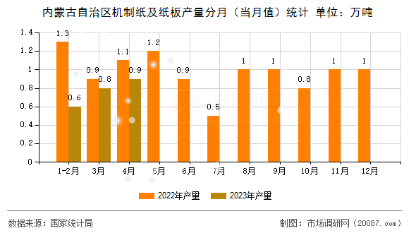 内蒙古自治区机制纸及纸板产量分月（当月值）统计