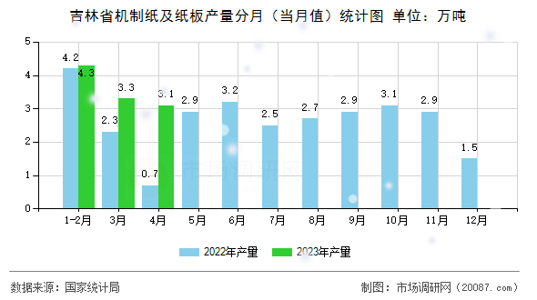 吉林省机制纸及纸板产量分月（当月值）统计图