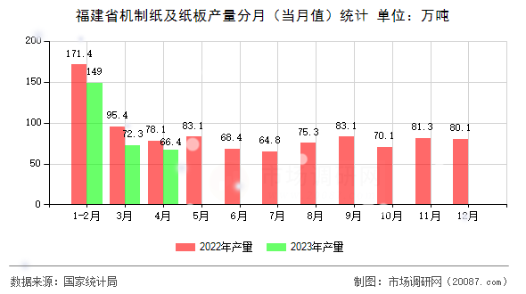 福建省机制纸及纸板产量分月（当月值）统计