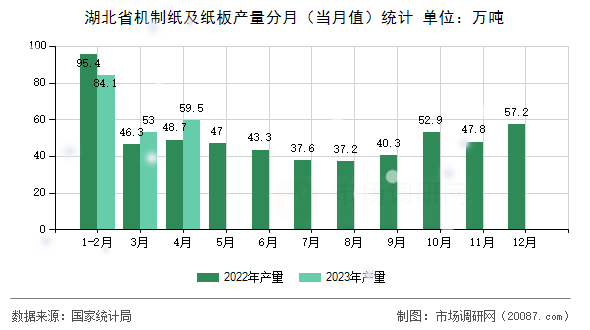 湖北省机制纸及纸板产量分月(当月值)统计 湖北省机制纸及纸板产量分月(当月值)统计