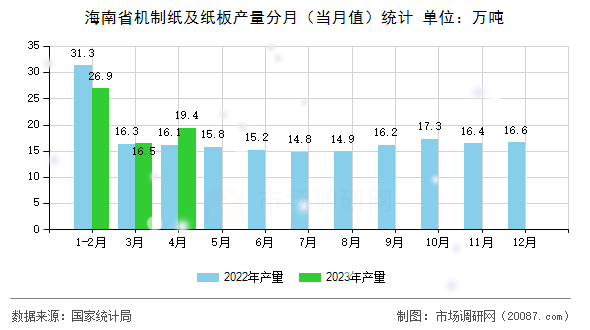 海南省机制纸及纸板产量分月(当月值)统计 海南省机制纸及纸板产量分月(当月值)统计