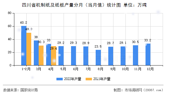 四川省机制纸及纸板产量分月（当月值）统计图