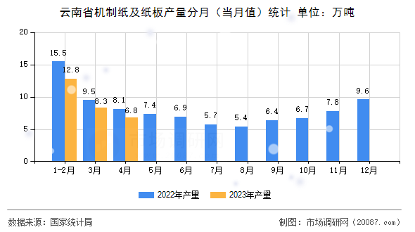 云南省机制纸及纸板产量分月(当月值)统计 云南省机制纸及纸板产量分月(当月值)统计