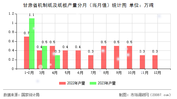 甘肃省机制纸及纸板产量分月(当月值)统计图 甘肃省机制纸及纸板产量分月(当月值)统计图