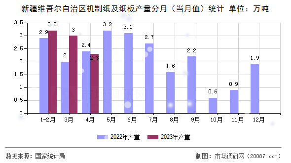 新疆维吾尔自治区机制纸及纸板产量分月(当月值)统计 新疆维吾尔自治区机制纸及纸板产量分月(当月值)统计