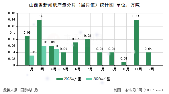 山西省新闻纸产量分月（当月值）统计图