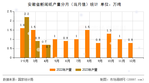 安徽省新闻纸产量分月(当月值)统计 安徽省新闻纸产量分月(当月值)统计