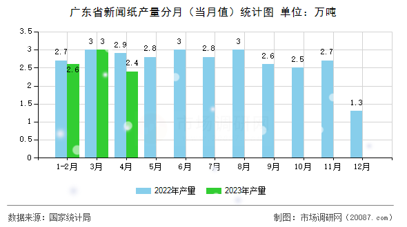 广东省新闻纸产量分月(当月值)统计图 广东省新闻纸产量分月(当月值)统计图