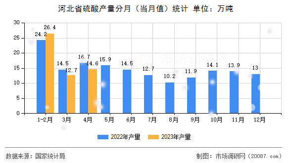 河北省硫酸产量分月（当月值）统计