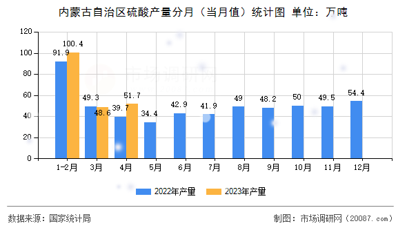 内蒙古自治区硫酸产量分月（当月值）统计图