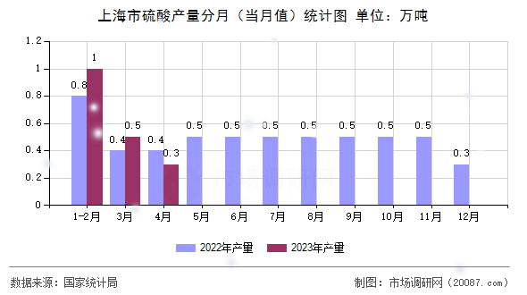 上海市硫酸产量分月（当月值）统计图