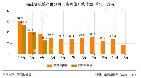 福建省硫酸产量分月（当月值）统计图