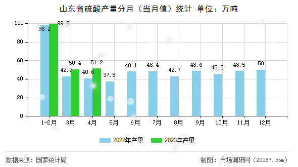 山东省硫酸产量分月（当月值）统计