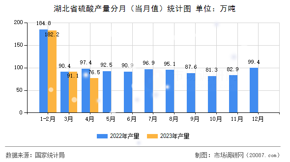 湖北省硫酸产量分月（当月值）统计图