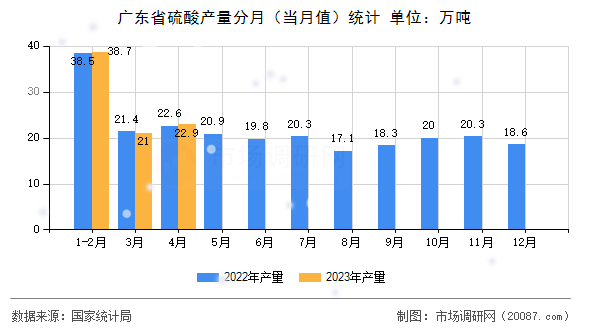 广东省硫酸产量分月（当月值）统计