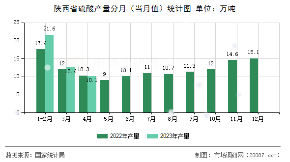 陕西省硫酸产量分月（当月值）统计图