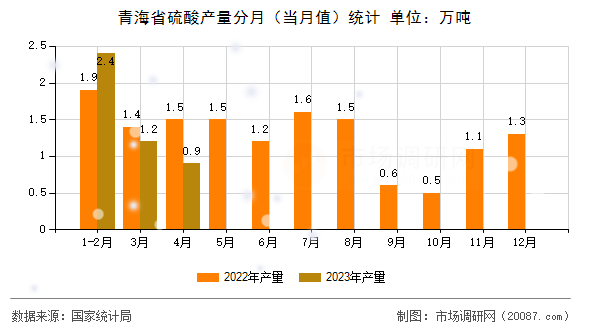 青海省硫酸产量分月（当月值）统计