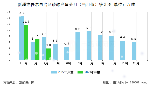 新疆维吾尔自治区硫酸产量分月（当月值）统计图