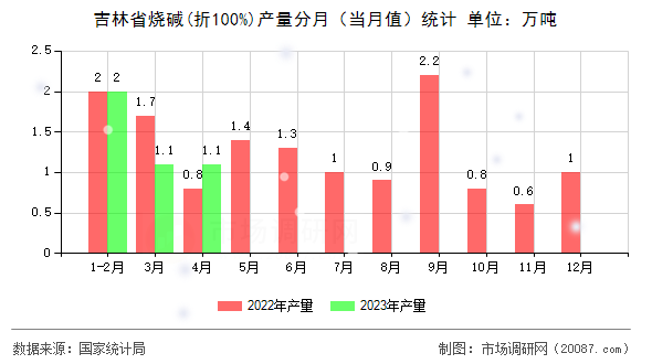 吉林省烧碱(折100%)产量分月（当月值）统计