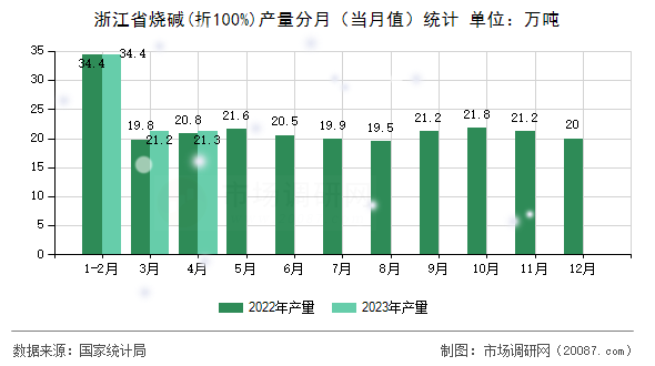浙江省烧碱(折100%)产量分月（当月值）统计