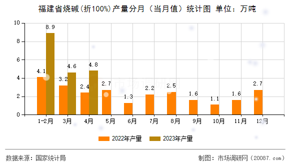 福建省烧碱(折100%)产量分月（当月值）统计图