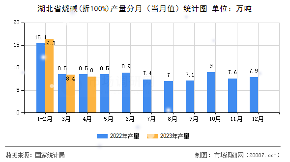 湖北省烧碱(折100%)产量分月（当月值）统计图