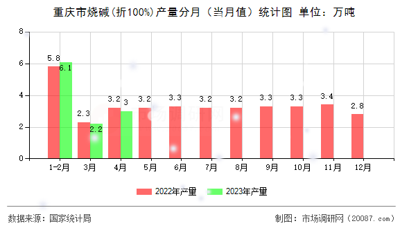 重庆市烧碱(折100%)产量分月(当月值)统计图 重庆市烧碱(折100%)产量分月(当月值)统计图
