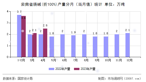 云南省烧碱(折100%)产量分月（当月值）统计