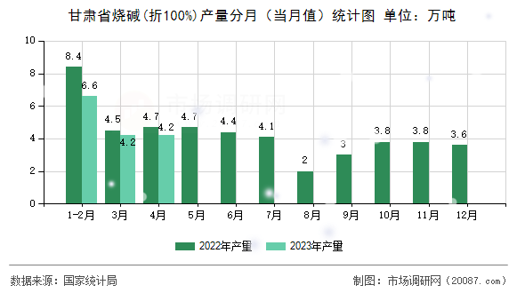 甘肃省烧碱(折100%)产量分月(当月值)统计图 甘肃省烧碱(折100%)产量分月(当月值)统计图