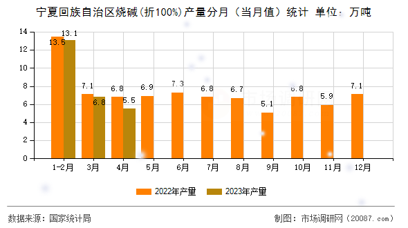 宁夏回族自治区烧碱(折100%)产量分月（当月值）统计