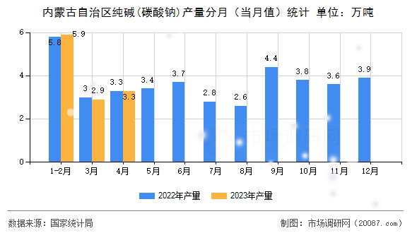 内蒙古自治区纯碱(碳酸钠)产量分月（当月值）统计