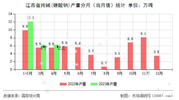 江西省纯碱(碳酸钠)产量分月（当月值）统计