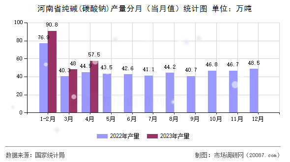 河南省纯碱(碳酸钠)产量分月（当月值）统计图