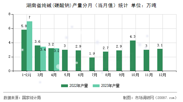 湖南省纯碱(碳酸钠)产量分月（当月值）统计