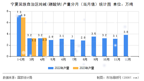 宁夏回族自治区纯碱(碳酸钠)产量分月（当月值）统计图