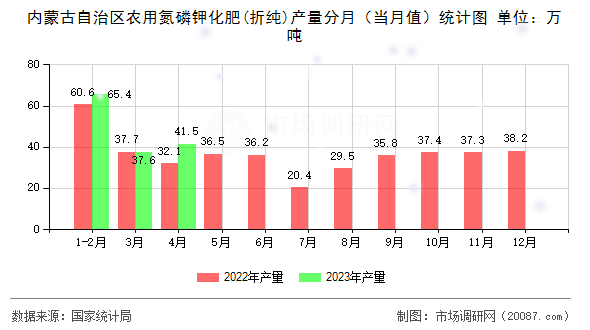 内蒙古自治区农用氮磷钾化肥(折纯)产量分月(当月值)统计图 内蒙古自治区农用氮磷钾化肥(折纯)产量分月(当月值)统计图