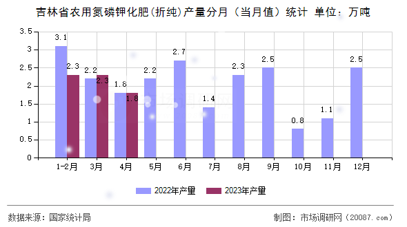 吉林省农用氮磷钾化肥(折纯)产量分月(当月值)统计 吉林省农用氮磷钾化肥(折纯)产量分月(当月值)统计