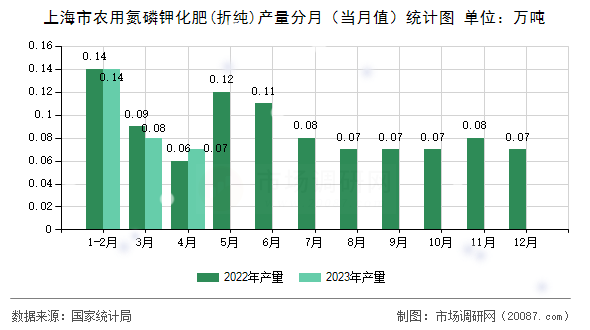 上海市农用氮磷钾化肥(折纯)产量分月（当月值）统计图