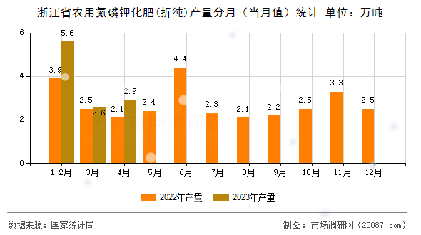 浙江省农用氮磷钾化肥(折纯)产量分月（当月值）统计