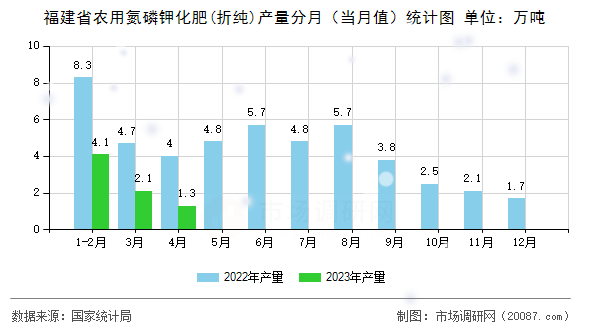 福建省农用氮磷钾化肥(折纯)产量分月（当月值）统计图