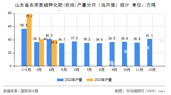 山东省农用氮磷钾化肥(折纯)产量分月（当月值）统计
