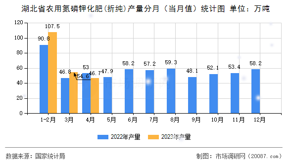 湖北省农用氮磷钾化肥(折纯)产量分月（当月值）统计图