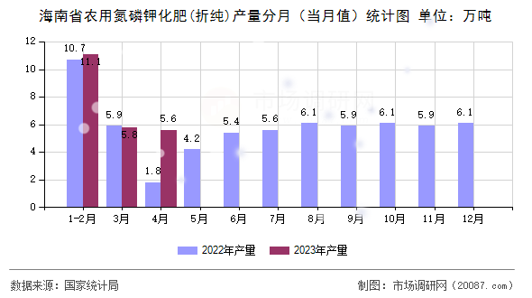 海南省农用氮磷钾化肥(折纯)产量分月（当月值）统计图