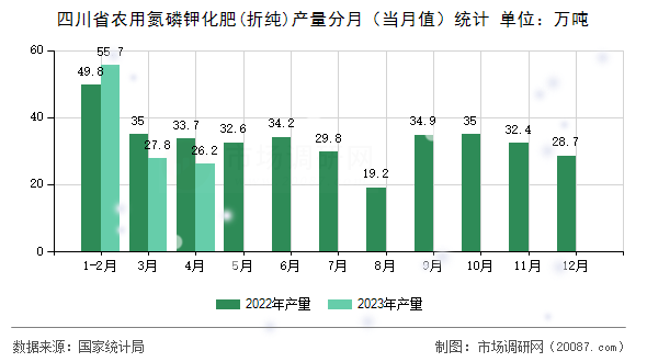 四川省农用氮磷钾化肥(折纯)产量分月（当月值）统计