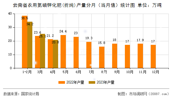 云南省农用氮磷钾化肥(折纯)产量分月（当月值）统计图