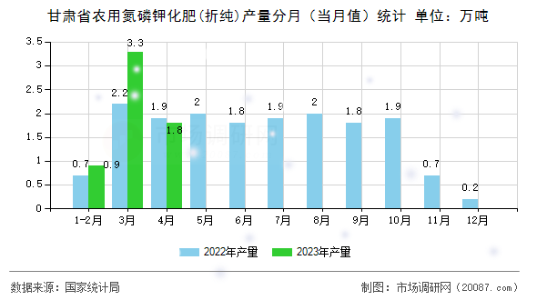 甘肃省农用氮磷钾化肥(折纯)产量分月（当月值）统计