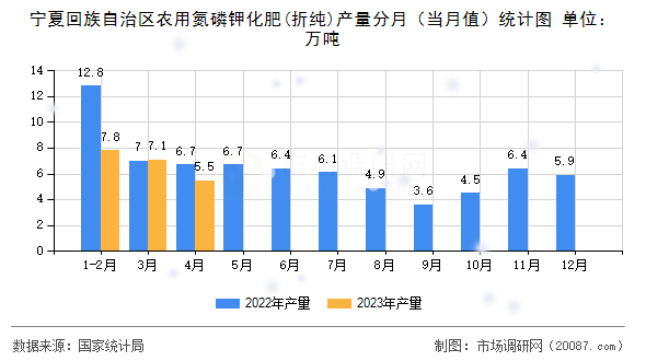 宁夏回族自治区农用氮磷钾化肥(折纯)产量分月(当月值)统计图 宁夏回族自治区农用氮磷钾化肥(折纯)产量分月(当月值)统计图