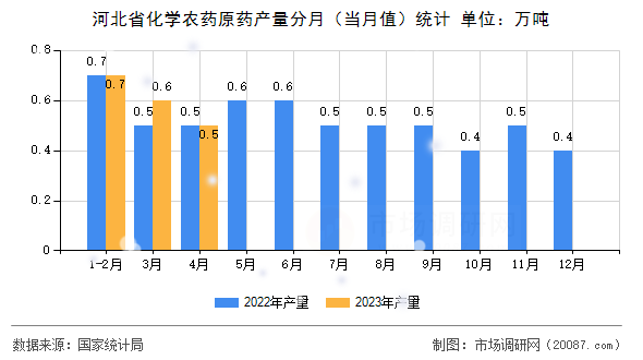 河北省化学农药原药产量分月(当月值)统计 河北省化学农药原药产量分月(当月值)统计